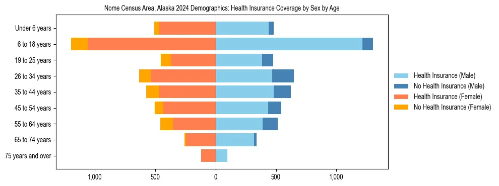 Pyramid chart showing health insurance coverage by age and sex in Nome Census Area, Alaska.