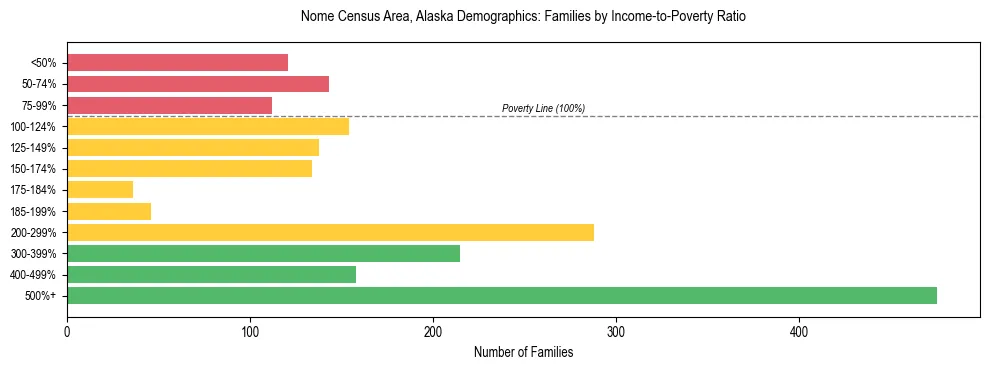 Bar chart showing family distribution by income-to-poverty ratio in Nome Census Area, Alaska, based on 2023 ACS data.