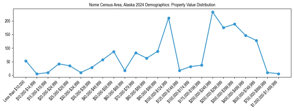 Line chart showing the distribution of property values for owner-occupied housing units in Nome Census Area, Alaska.