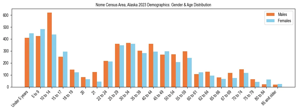 Bar chart showing the population distribution of Nome Census Area, Alaska by age group and gender, based on 2023 ACS data.