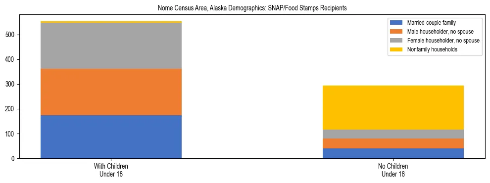 Stacked bar chart showing SNAP recipient household composition by presence of children in Nome Census Area, Alaska, based on 2023 ACS data.