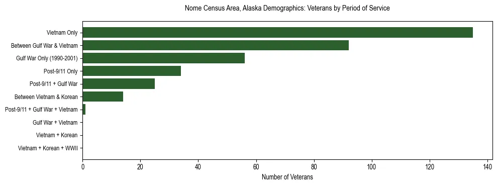 Bar chart showing the distribution of veterans by period of military service in Nome Census Area, Alaska based on 2023 ACS data.