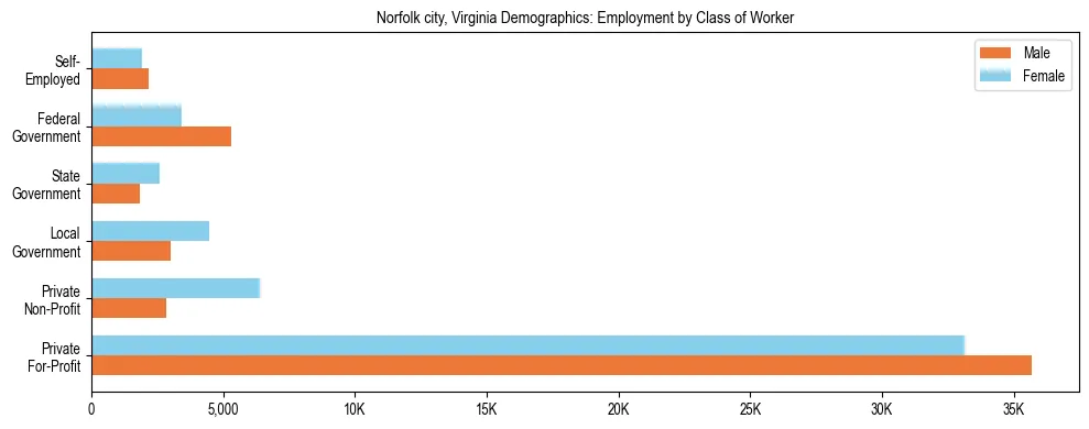 Horizontal bar chart showing employment distribution by class of worker and gender in Norfolk city, Virginia, based on 2023 ACS data.