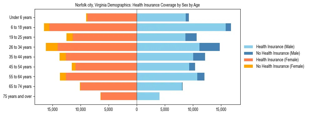 Pyramid chart showing health insurance coverage by age and sex in Norfolk city, Virginia.