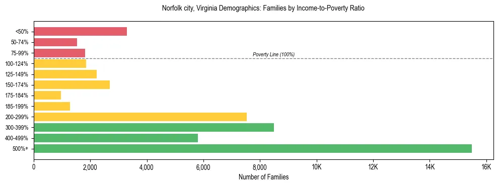 Horizontal bar chart showing family distribution by income-to-poverty ratio in Norfolk city, Virginia, based on 2023 ACS data.
