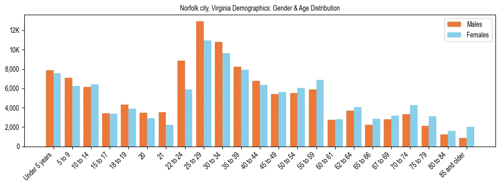 Bar chart showing the population distribution of Norfolk city, Virginia by age group and gender, based on 2023 ACS data.