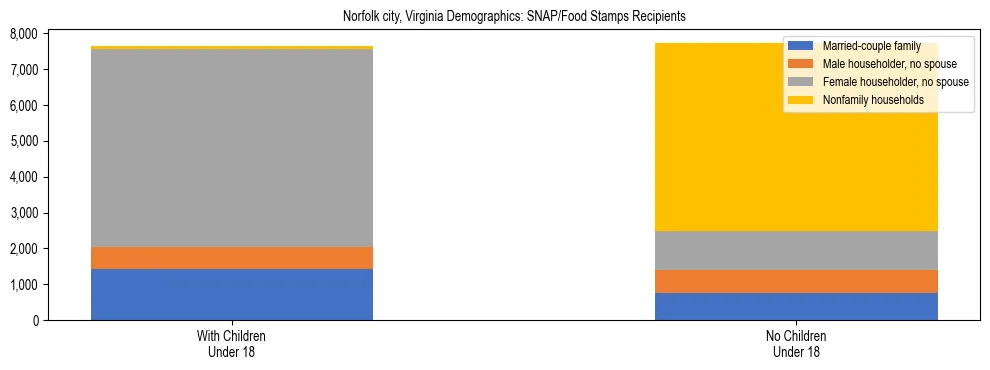 Stacked bar chart showing SNAP/Food Stamps recipient household composition by presence of children under 18 in Norfolk city, Virginia, based on 2023 ACS data.