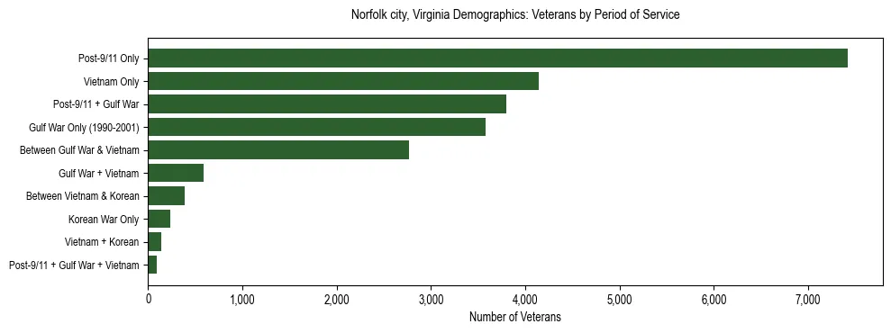 Horizontal bar chart showing veteran distribution by period of military service in Norfolk city, Virginia, based on 2023 ACS data.