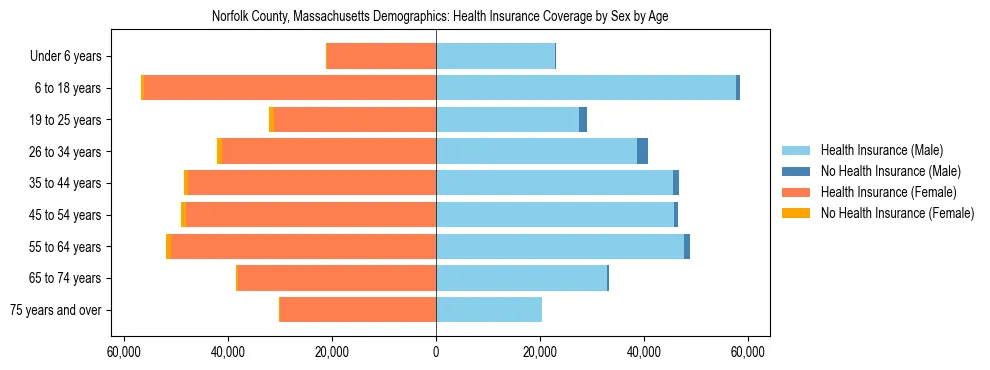 Pyramid chart showing health insurance coverage by age and sex in Norfolk County, Massachusetts.