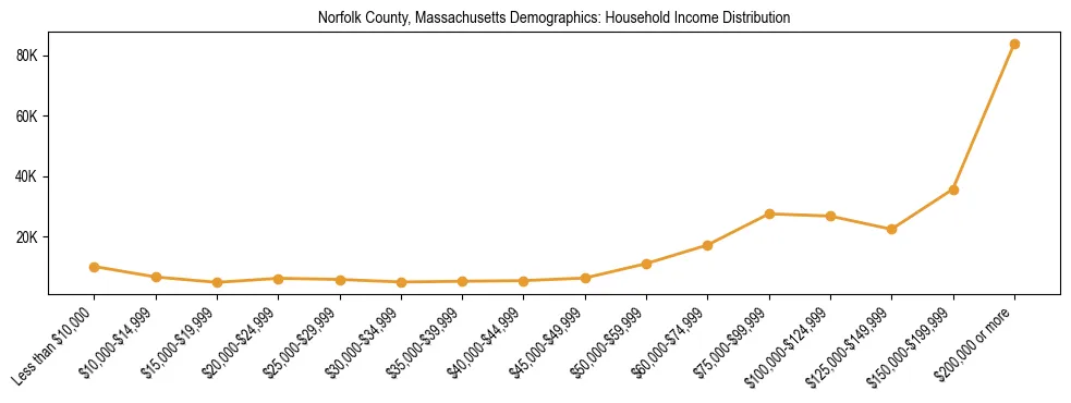 Horizontal bar chart showing household income distribution in Norfolk County, Massachusetts.