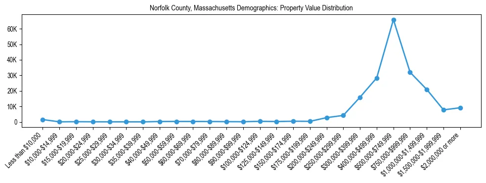 Line chart showing the distribution of property values for owner-occupied housing units in Norfolk County, Massachusetts.