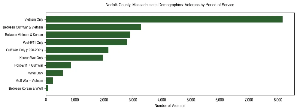 Horizontal bar chart showing veteran distribution by period of military service in Norfolk County, Massachusetts, based on 2023 ACS data.