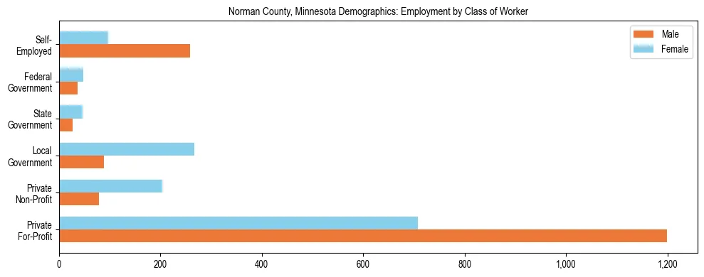 Horizontal bar chart showing employment distribution by class of worker and gender in Norman County, Minnesota, based on 2023 ACS data.