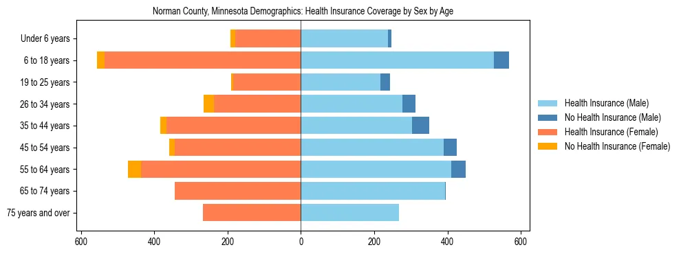 Pyramid chart showing health insurance coverage by age and sex in Norman County, Minnesota.