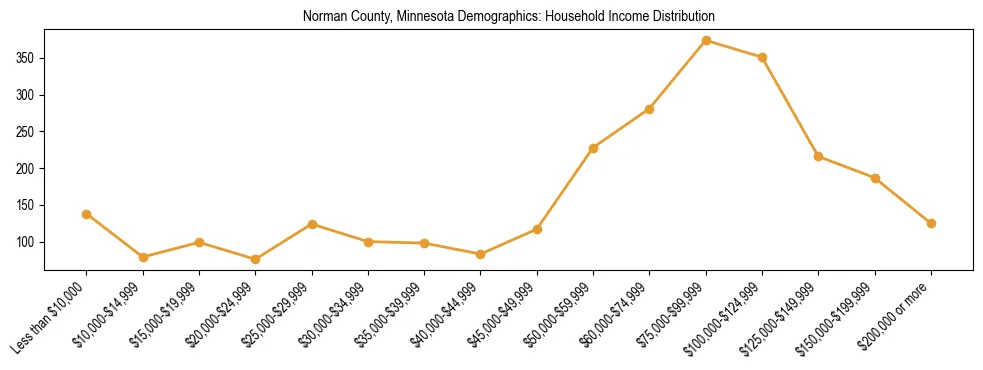 Horizontal bar chart showing household income distribution in Norman County, Minnesota.
