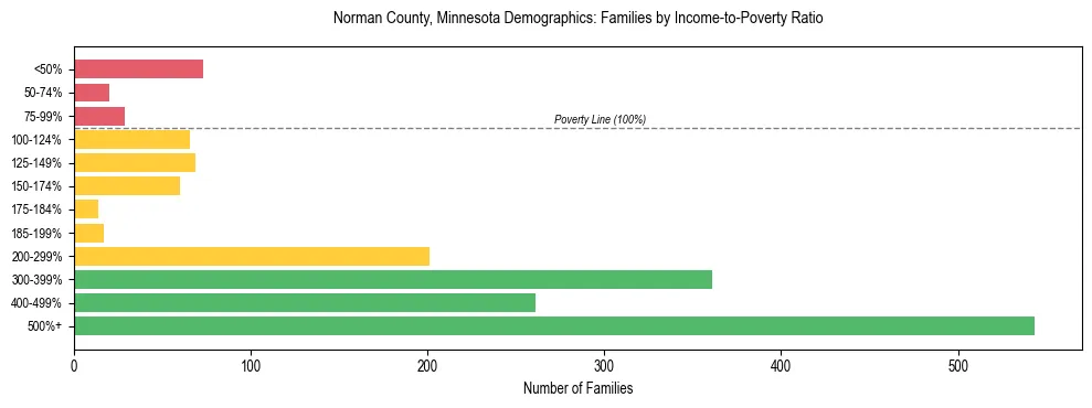 Horizontal bar chart showing family distribution by income-to-poverty ratio in Norman County, Minnesota, based on 2023 ACS data.