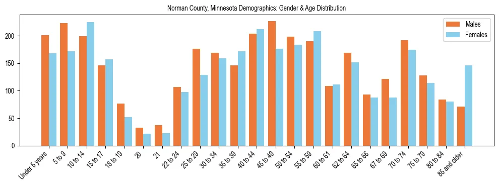 Bar chart showing the population distribution of Norman County, Minnesota by age group and gender, based on 2023 ACS data.