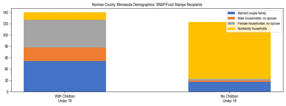 Stacked bar chart showing SNAP/Food Stamps recipient household composition by presence of children under 18 in Norman County, Minnesota, based on 2023 ACS data.