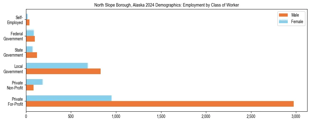 Horizontal bar chart showing employment distribution by class of worker and gender in North Slope Borough, Alaska, based on 2023 ACS data.