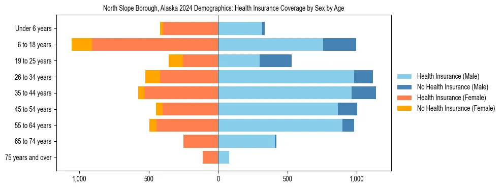 Pyramid chart showing health insurance coverage by age and sex in North Slope Borough, Alaska.