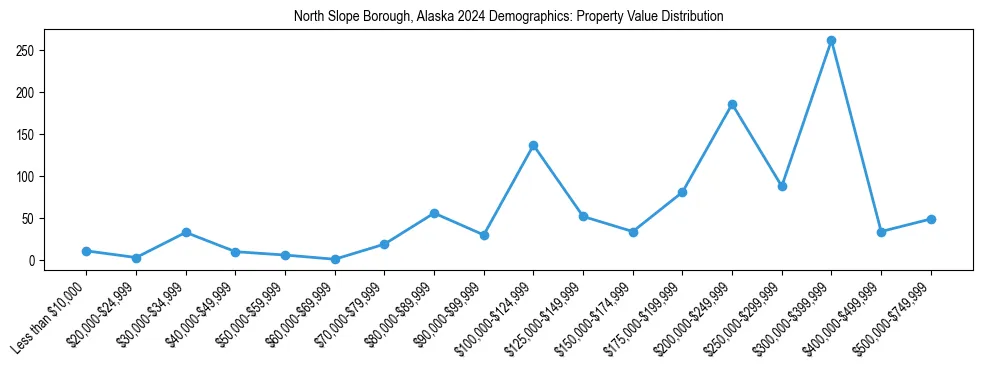 Line chart showing the distribution of property values for owner-occupied housing units in North Slope Borough, Alaska.
