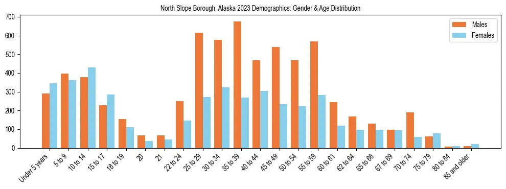 Bar chart showing the population distribution of North Slope Borough, Alaska by age group and gender, based on 2023 ACS data.