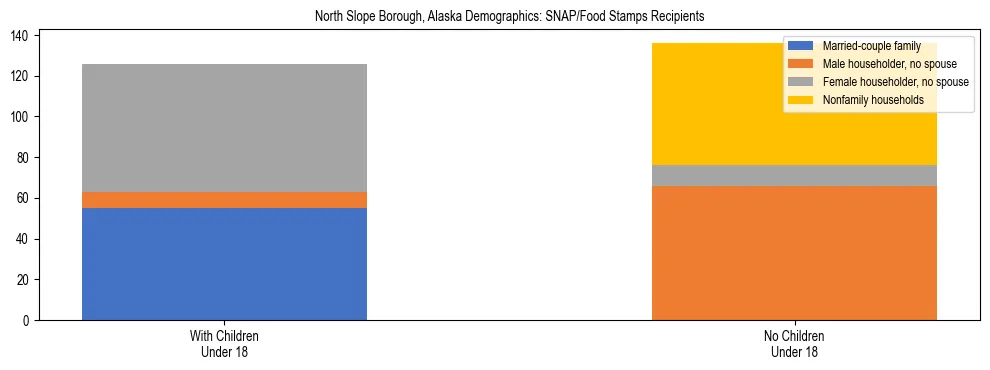 Stacked bar chart showing SNAP recipient household composition by presence of children in North Slope Borough, Alaska, based on 2023 ACS data.