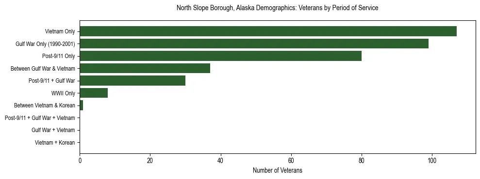 Bar chart showing the distribution of veterans by period of military service in North Slope Borough, Alaska based on 2023 ACS data.