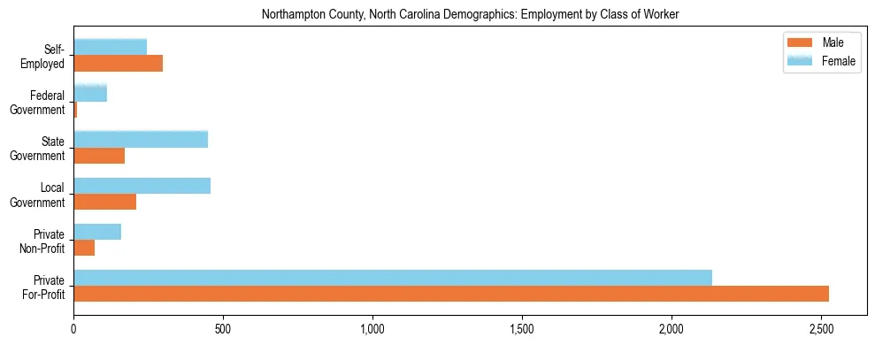 Horizontal bar chart showing employment distribution by class of worker and gender in Northampton County, North Carolina, based on 2023 ACS data.