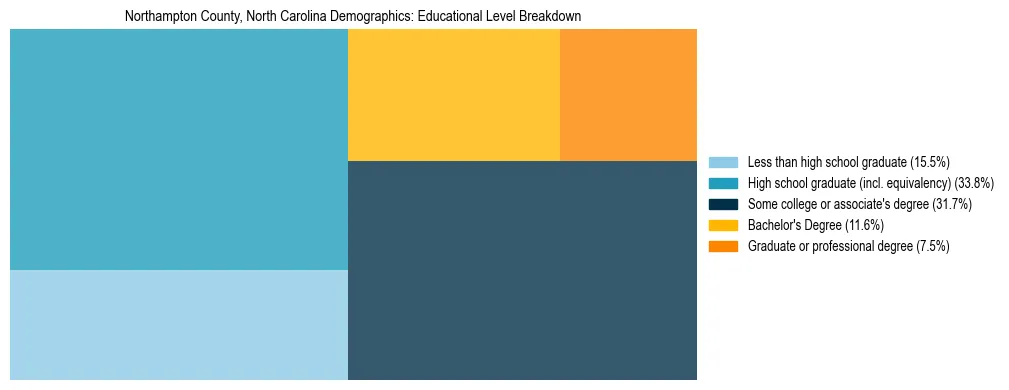 Treemap chart illustrating the educational attainment breakdown for population 25 years and over in Northampton County, North Carolina.