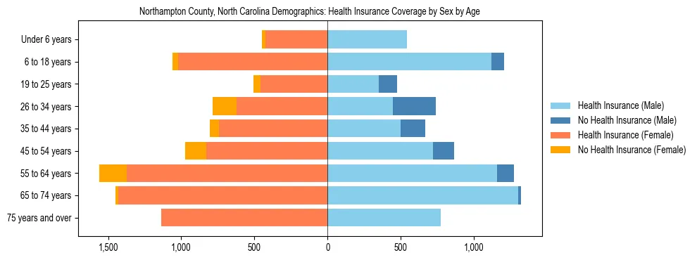 Pyramid chart showing health insurance coverage by age and sex in Northampton County, North Carolina.