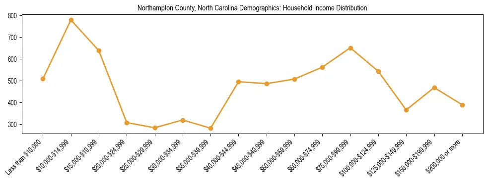 Horizontal bar chart showing household income distribution in Northampton County, North Carolina.