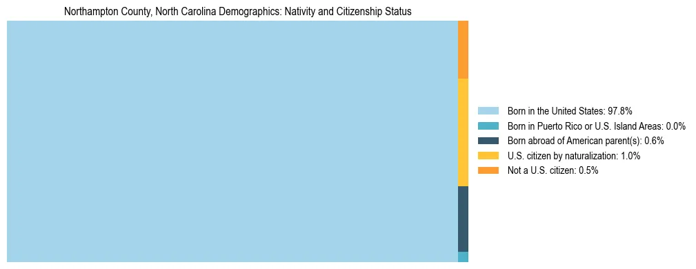 Treemap showing the population distribution by nativity and citizenship status in Northampton County, North Carolina based on U.S. Census data.