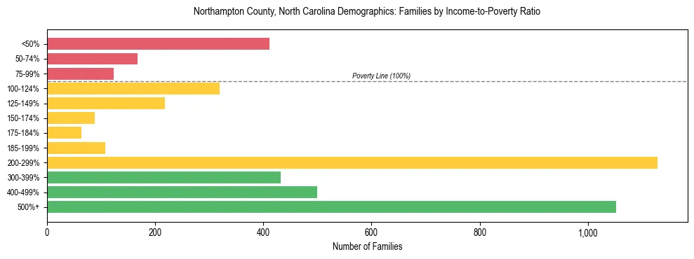 Horizontal bar chart showing family distribution by income-to-poverty ratio in Northampton County, North Carolina, based on 2023 ACS data.