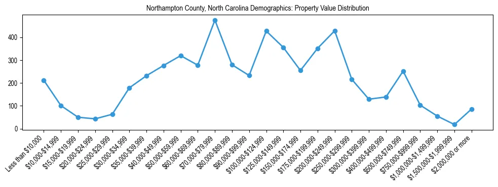Line chart showing the distribution of property values for owner-occupied housing units in Northampton County, North Carolina.