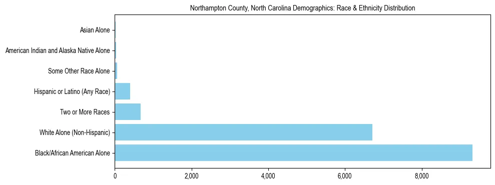 Race and Ethnicity Distribution Chart for Northampton County, North Carolina
