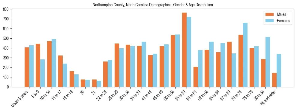 Bar chart showing the population distribution of Northampton County, North Carolina by age group and gender, based on 2023 ACS data.