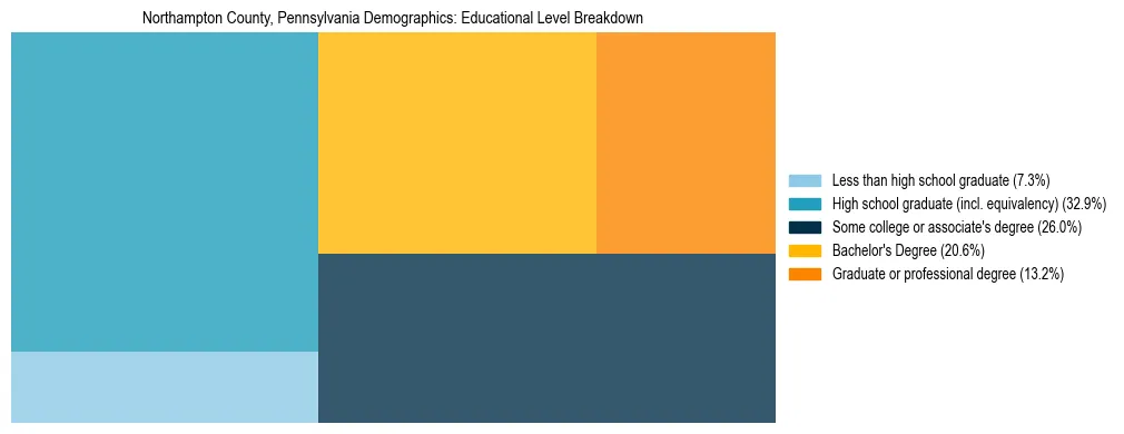 Treemap chart illustrating the educational attainment breakdown for population 25 years and over in Northampton County, Pennsylvania.