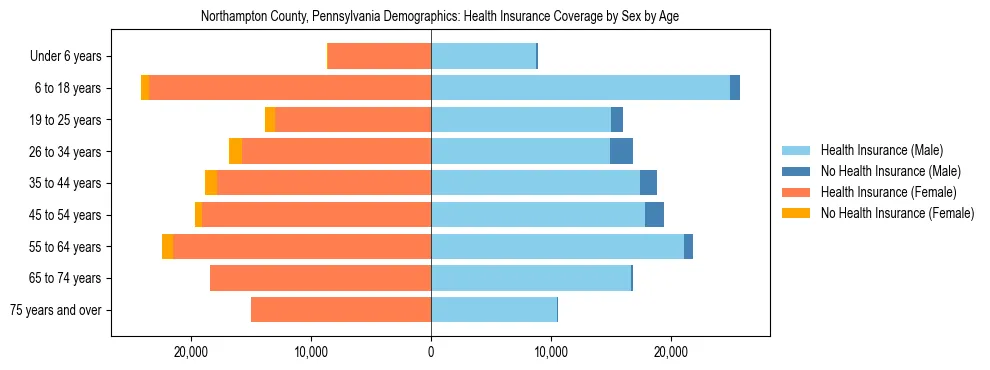Pyramid chart showing health insurance coverage by age and sex in Northampton County, Pennsylvania.