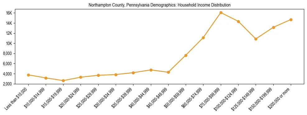 Horizontal bar chart showing household income distribution in Northampton County, Pennsylvania.