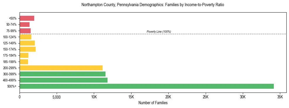 Horizontal bar chart showing family distribution by income-to-poverty ratio in Northampton County, Pennsylvania, based on 2023 ACS data.