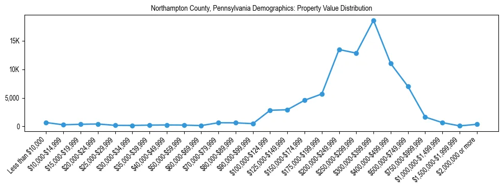 Line chart showing the distribution of property values for owner-occupied housing units in Northampton County, Pennsylvania.