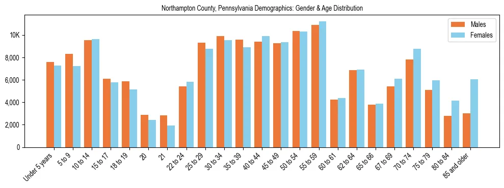 Bar chart showing the population distribution of Northampton County, Pennsylvania by age group and gender, based on 2023 ACS data.