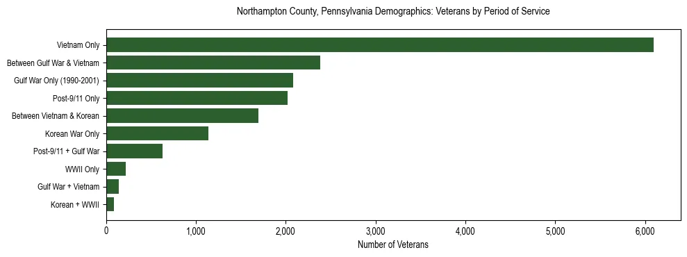 Horizontal bar chart showing veteran distribution by period of military service in Northampton County, Pennsylvania, based on 2023 ACS data.