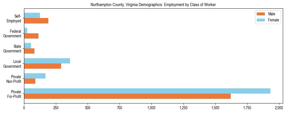 Horizontal bar chart showing employment distribution by class of worker and gender in Northampton County, Virginia, based on 2023 ACS data.