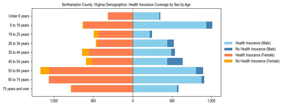 Pyramid chart showing health insurance coverage by age and sex in Northampton County, Virginia.