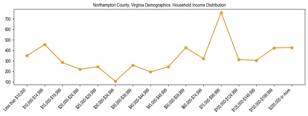 Horizontal bar chart showing household income distribution in Northampton County, Virginia.