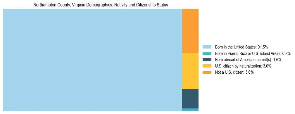 Treemap showing the population distribution by nativity and citizenship status in Northampton County, Virginia based on U.S. Census data.