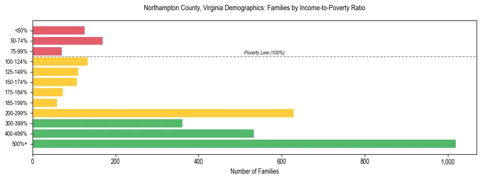 Horizontal bar chart showing family distribution by income-to-poverty ratio in Northampton County, Virginia, based on 2023 ACS data.