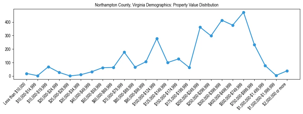 Line chart showing the distribution of property values for owner-occupied housing units in Northampton County, Virginia.